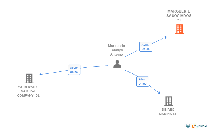 Vinculaciones societarias de MARQUERIE &ASOCIADOS SL