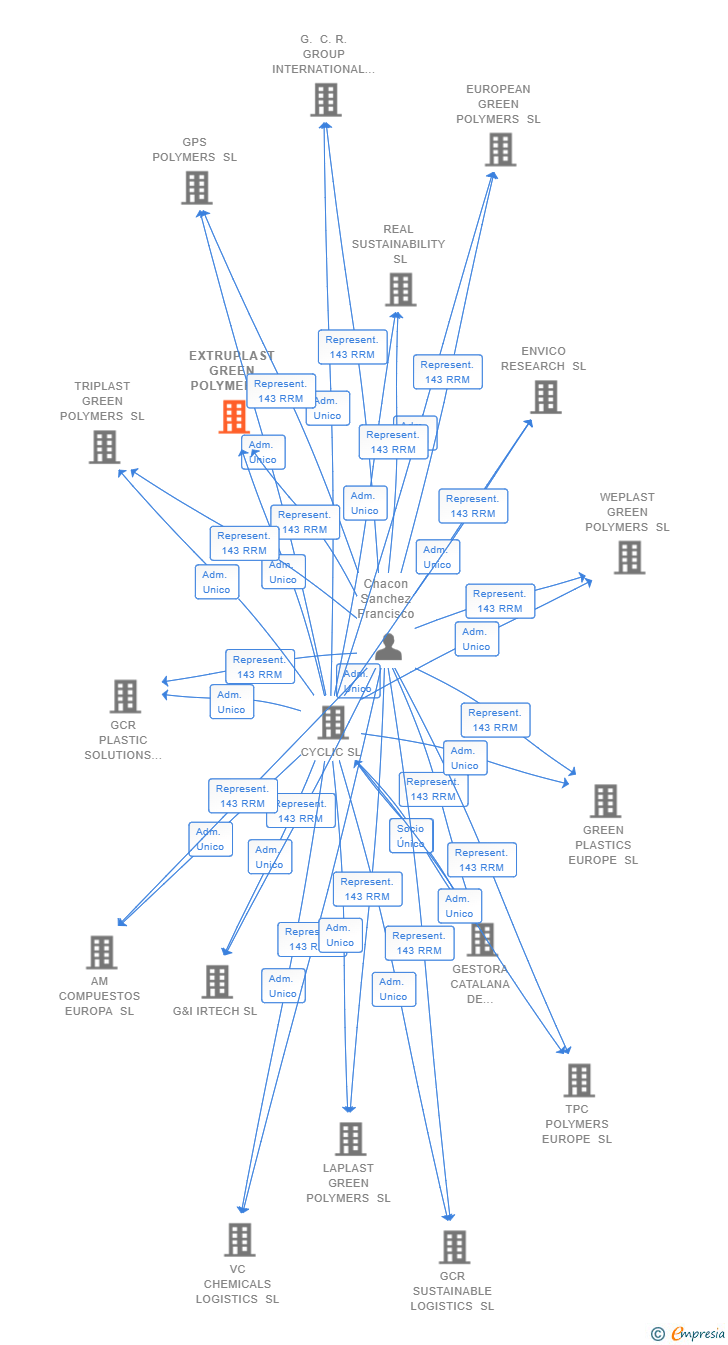 Vinculaciones societarias de EXTRUPLAST GREEN POLYMERS SL