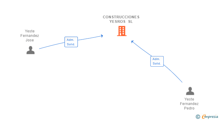 Vinculaciones societarias de CONSTRUCCIONES YESROS SL