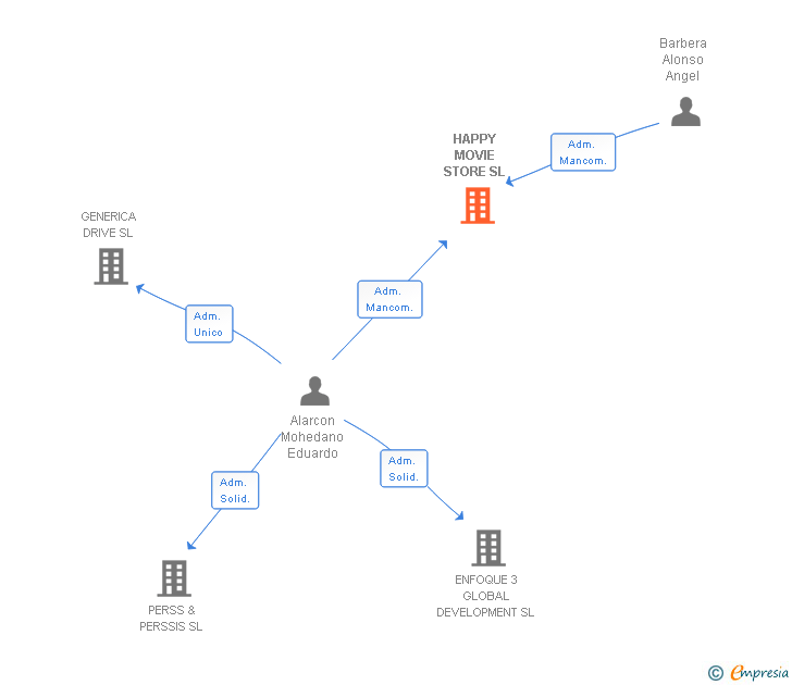 Vinculaciones societarias de HAPPY MOVIE STORE SL
