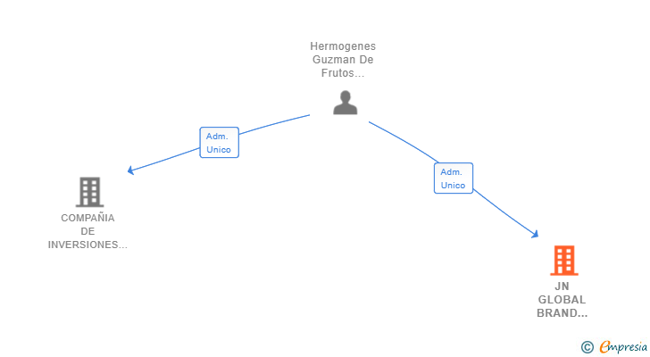 Vinculaciones societarias de JN GLOBAL BRAND CONSULTING SL