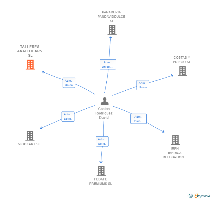Vinculaciones societarias de TALLERES ANALITICARS SL