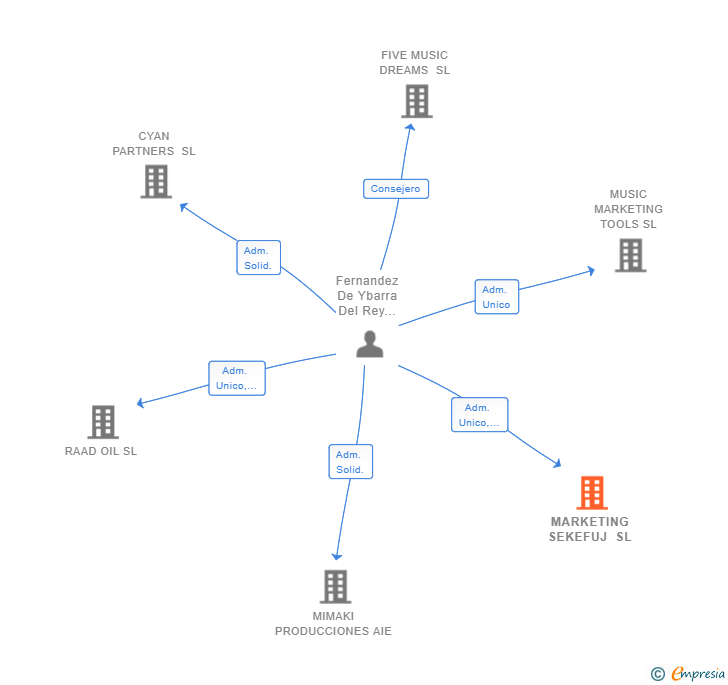 Vinculaciones societarias de MARKETING SEKEFUJ SL