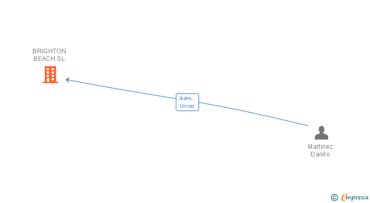 Vinculaciones societarias de BRIGHTON BEACH SL