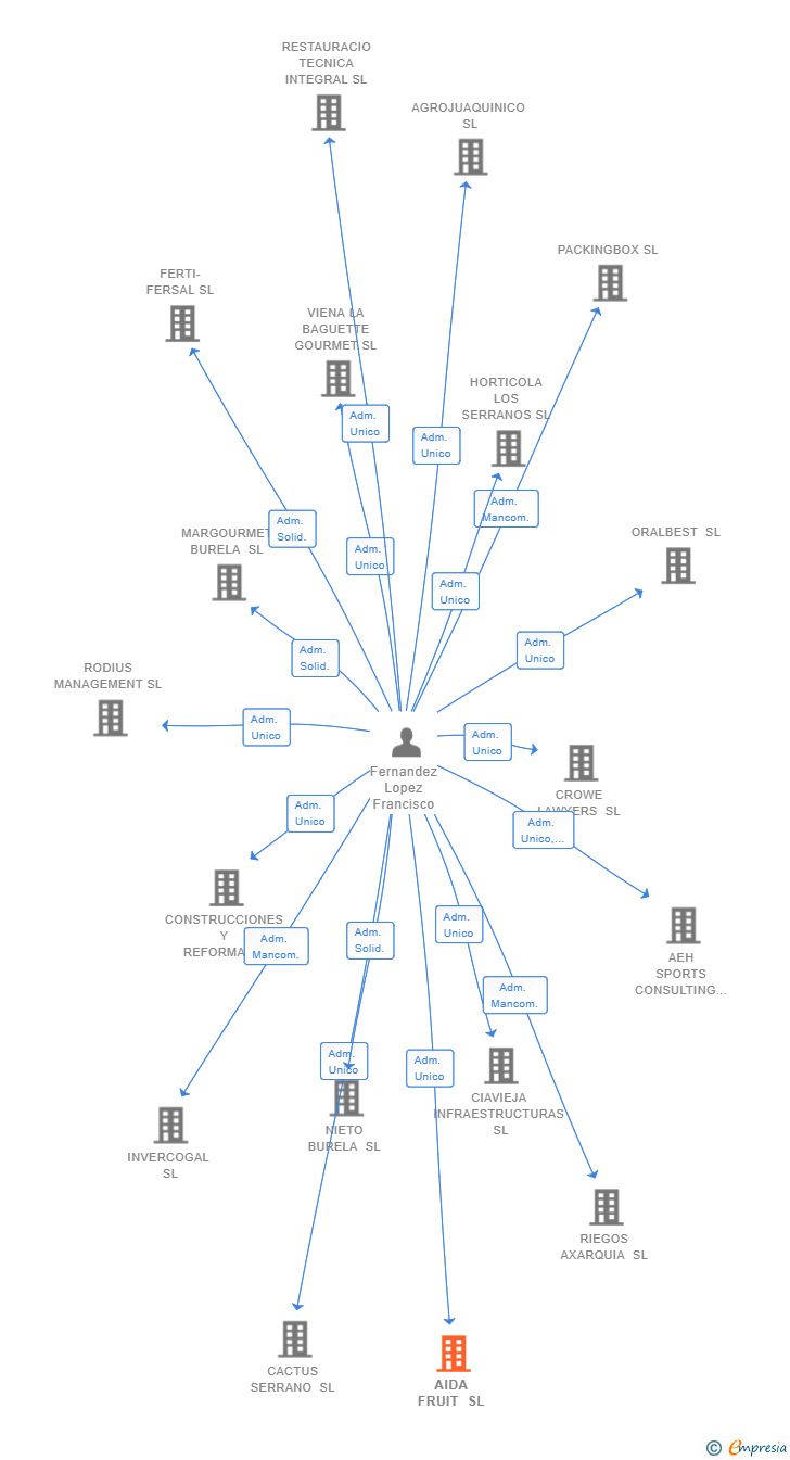 Vinculaciones societarias de AIDA FRUIT SL