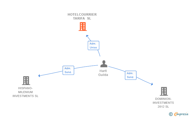 Vinculaciones societarias de HOTELCOURRIER TARIFA SL