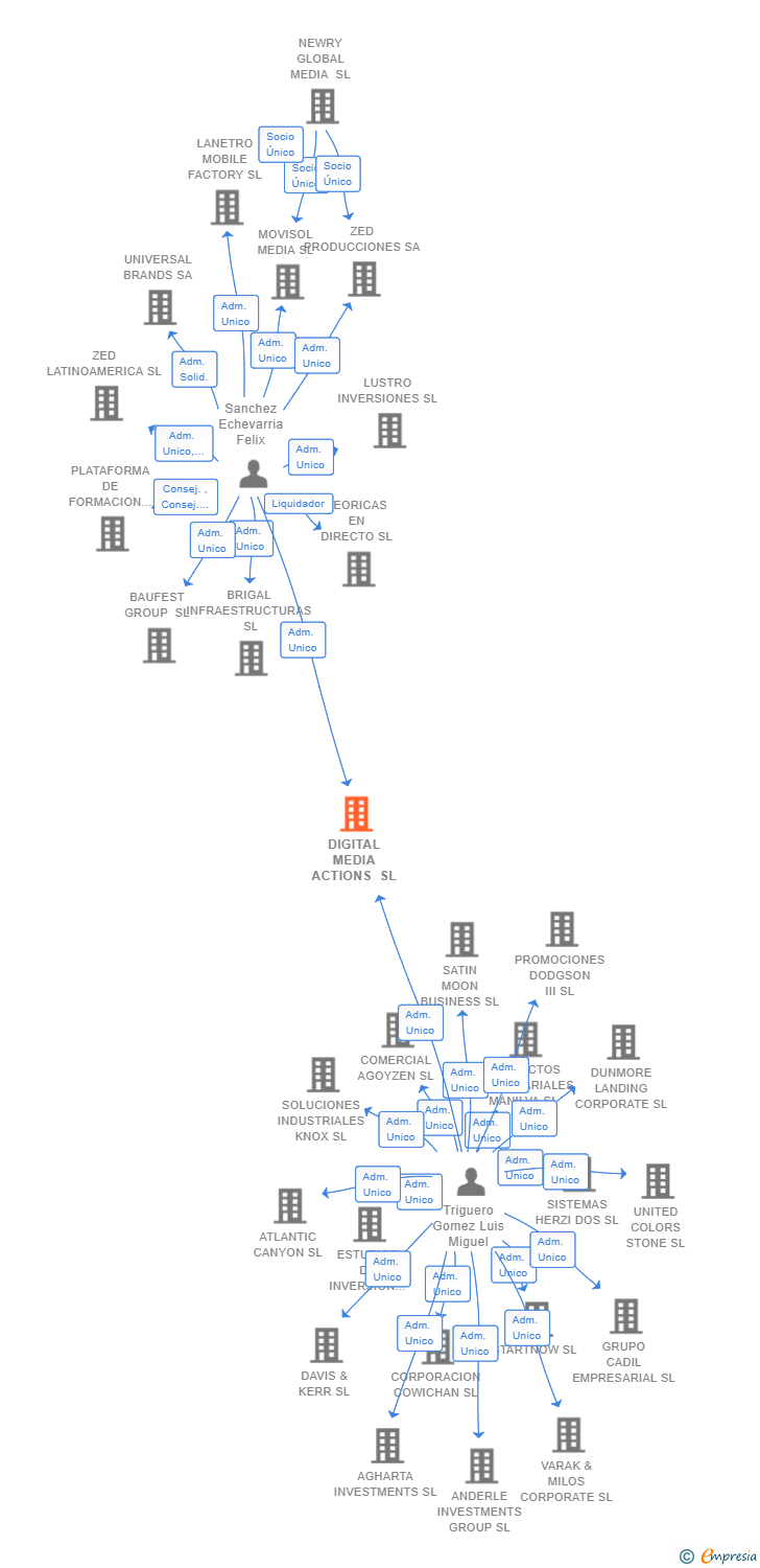 Vinculaciones societarias de DIGITAL MEDIA ACTIONS SL