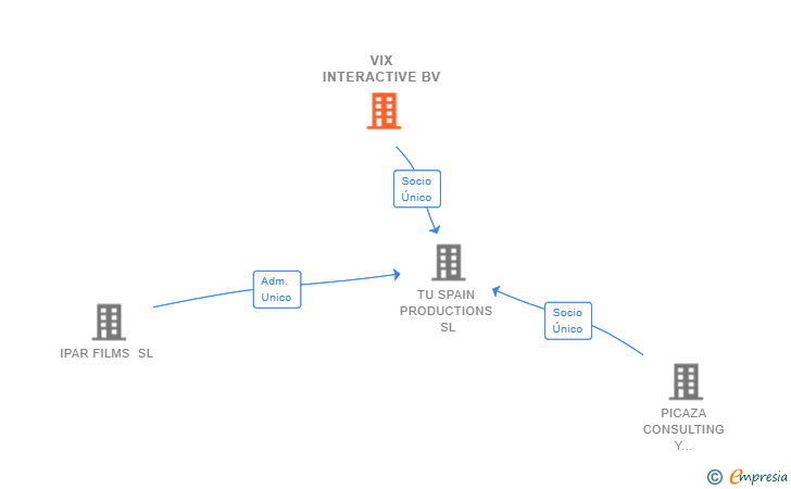 Vinculaciones societarias de VIX INTERACTIVE BV