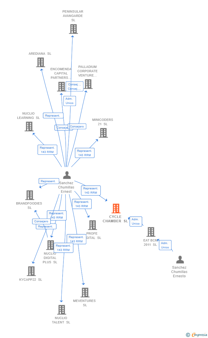 Vinculaciones societarias de CYCLE CHAMBER SL