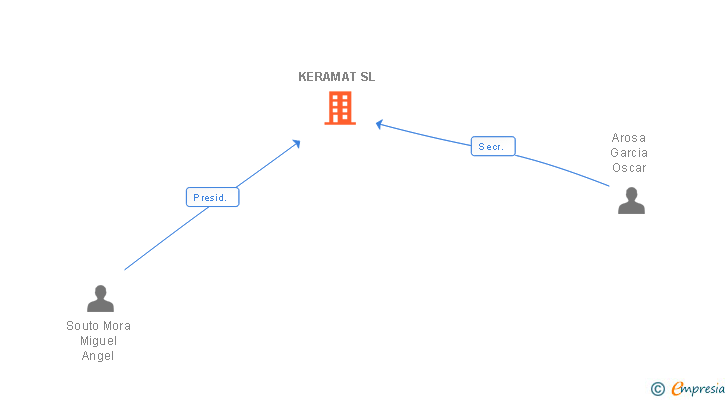 Vinculaciones societarias de KERAMAT SL
