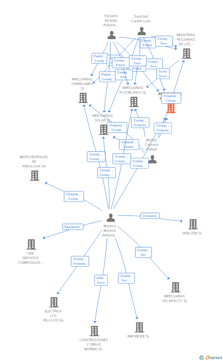 Vinculaciones societarias de INPECUARIAS ENERGIA SL