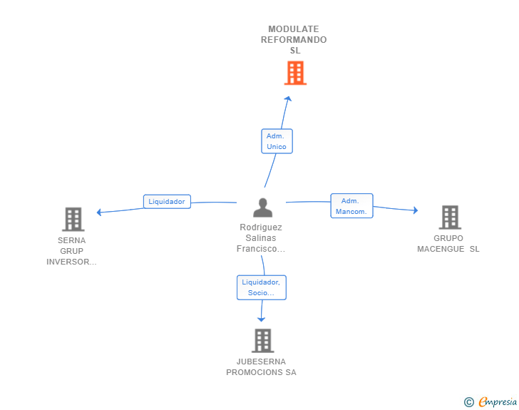 Vinculaciones societarias de MODULATE REFORMANDO SL