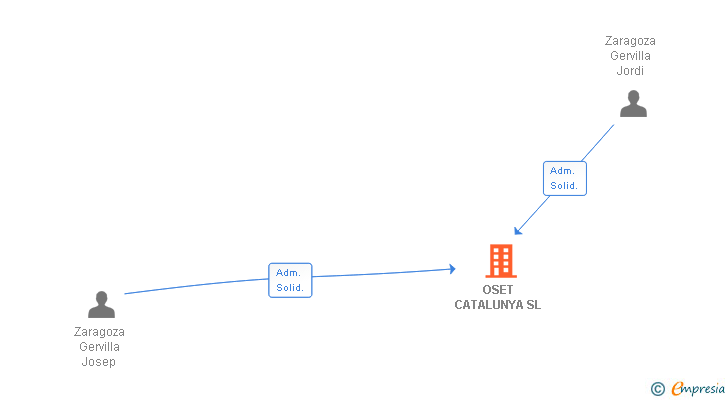 Vinculaciones societarias de OSET CATALUNYA SL