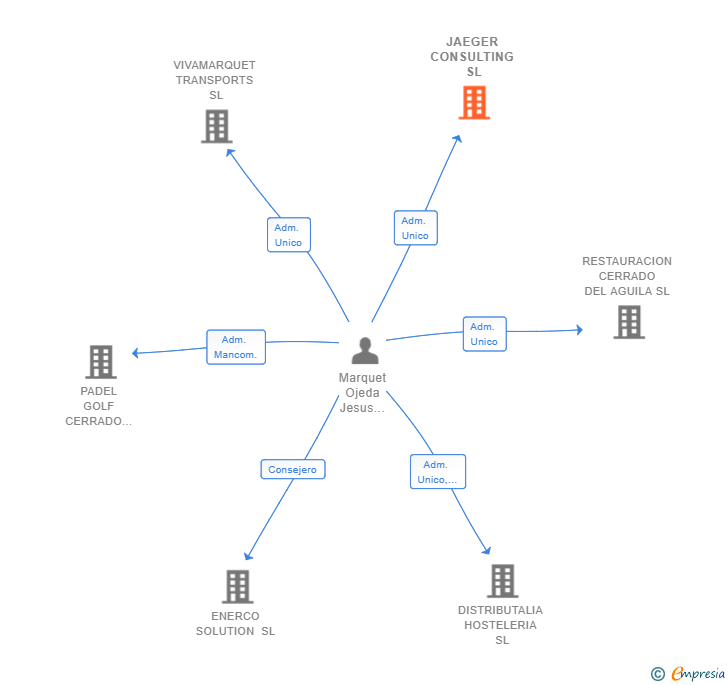 Vinculaciones societarias de JAEGER CONSULTING SL