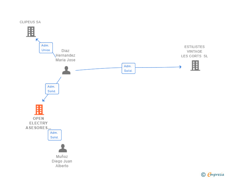Vinculaciones societarias de OPEN ELECTRY ASESORES SL