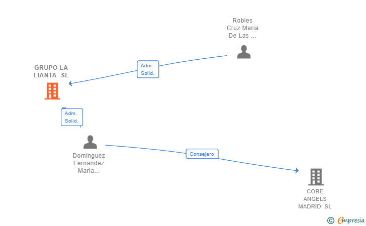 Vinculaciones societarias de BIZNEXT GROUP SL