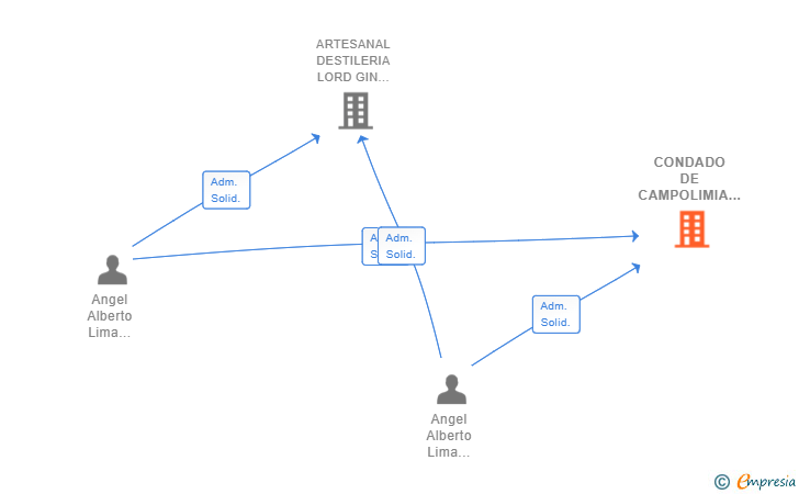 Vinculaciones societarias de CONDADO DE CAMPOLIMIA SL