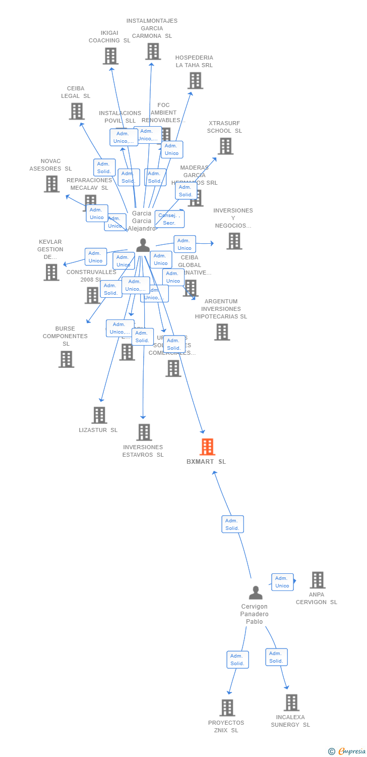 Vinculaciones societarias de BXMART SL