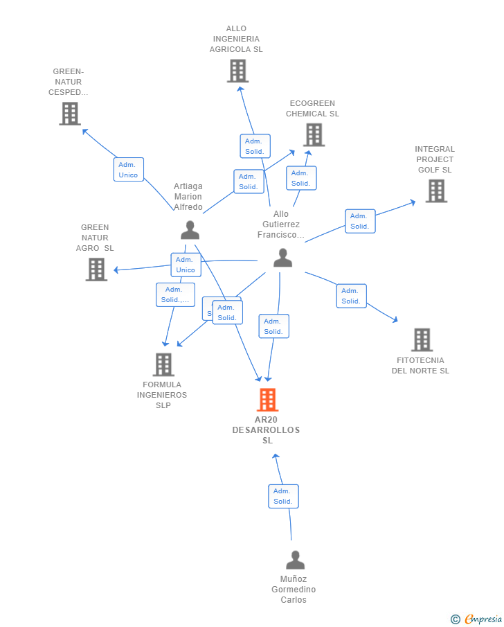 Vinculaciones societarias de AR20 DESARROLLOS SL