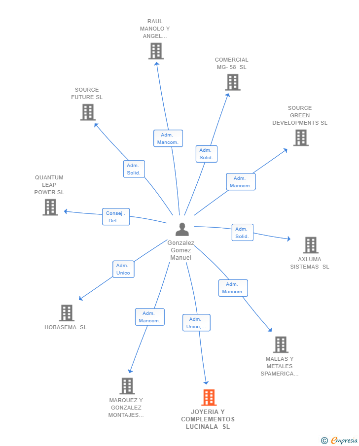 Vinculaciones societarias de JOYERIA Y COMPLEMENTOS LUCINALA SL