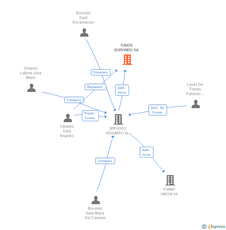 Vinculaciones societarias de TUBOS BORONDO SA