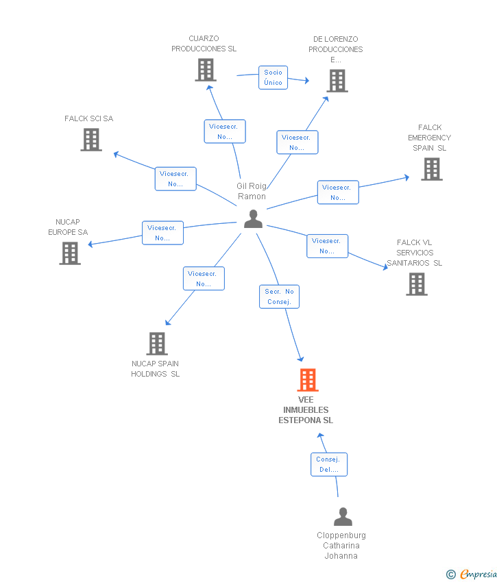 Vinculaciones societarias de VEE INMUEBLES ESTEPONA SL