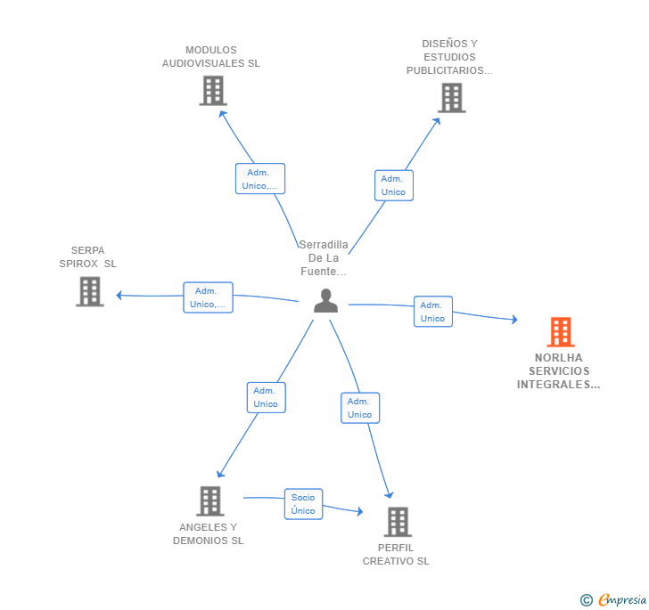 Vinculaciones societarias de NORLHA SERVICIOS INTEGRALES SL
