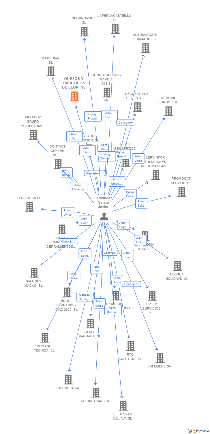 Vinculaciones societarias de QUESOS Y EMBUTIDOS DE LEON SL