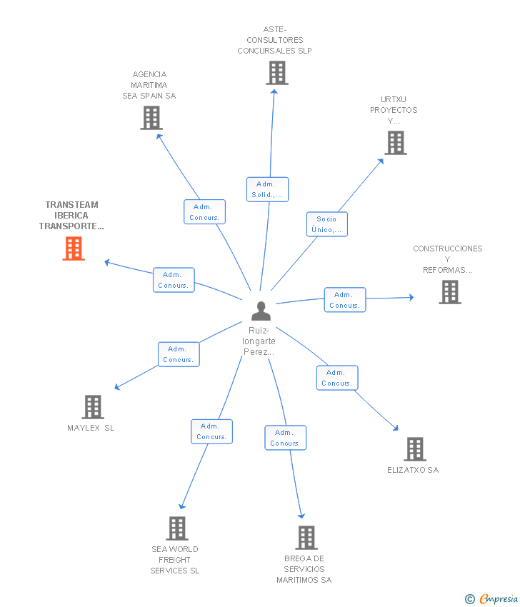 Vinculaciones societarias de TRANSTEAM IBERICA TRANSPORTE Y LOGISTICA EUROPEA SL