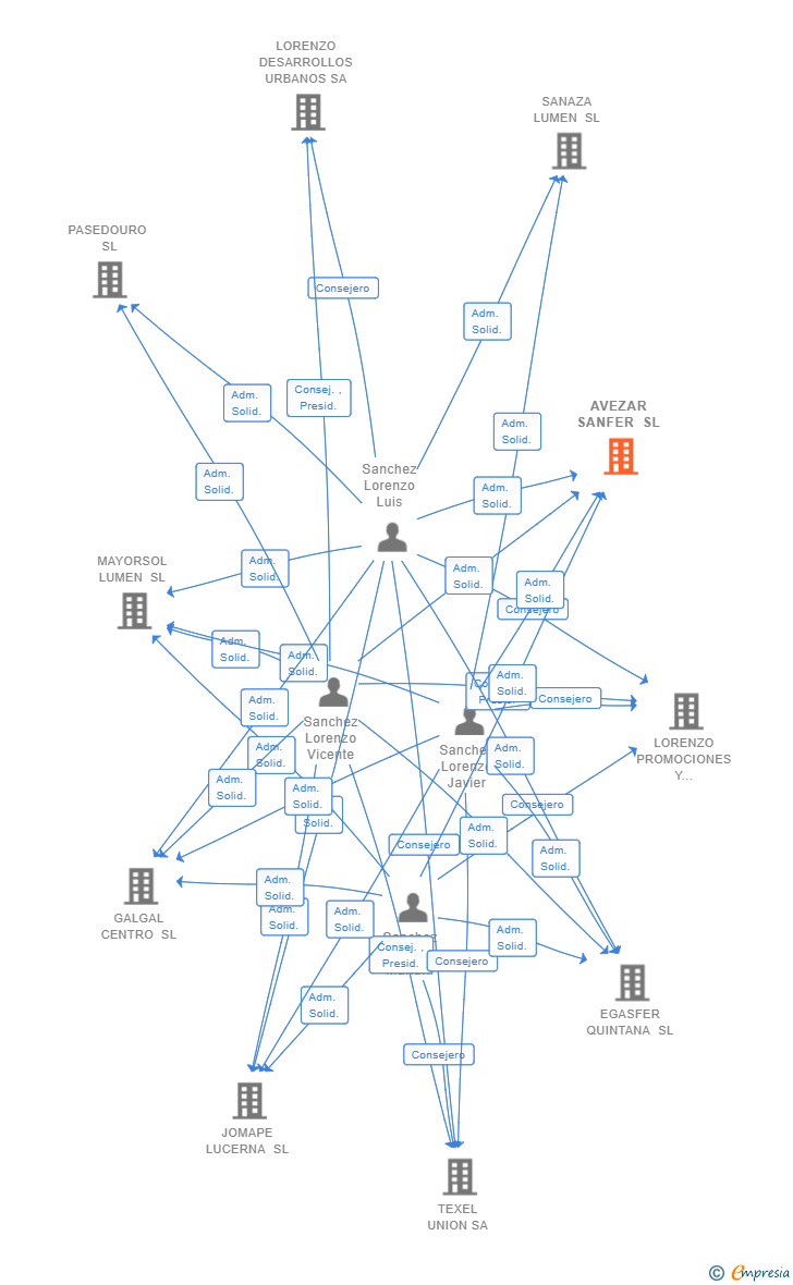 Vinculaciones societarias de AVEZAR SANFER SL