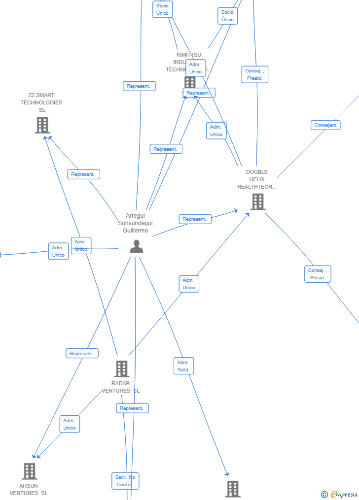 Vinculaciones societarias de AMKD SOLUTIONS SL