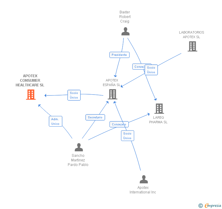 Vinculaciones societarias de APOTEX CONSUMER HEALTHCARE SL