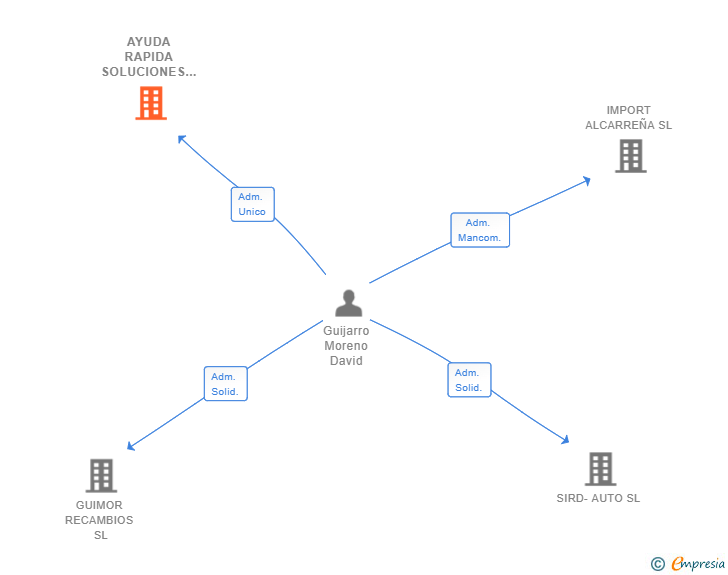 Vinculaciones societarias de AYUDA RAPIDA SOLUCIONES SL