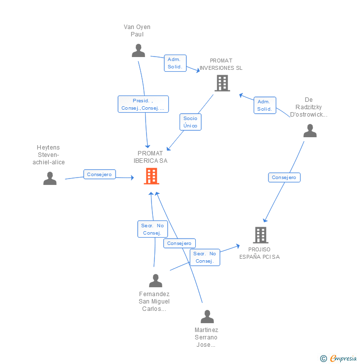 Vinculaciones societarias de PROMAT IBERICA SA