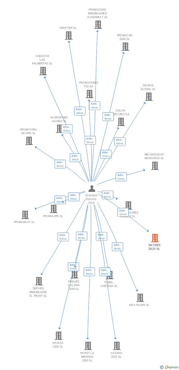 Vinculaciones societarias de SICORIS 2025 SL