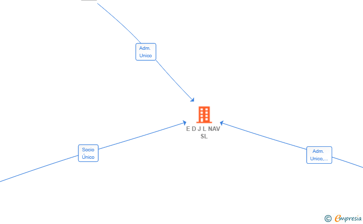 Vinculaciones societarias de E D J L NAV SL