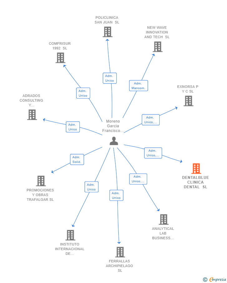 Vinculaciones societarias de DENTALBLUE CLINICA DENTAL SL