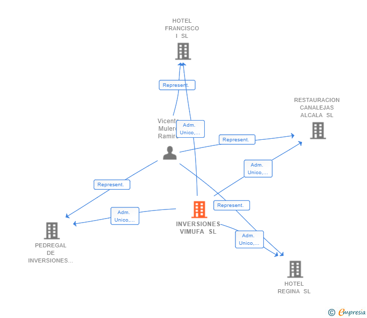 Vinculaciones societarias de INVERSIONES VIMUFA SL