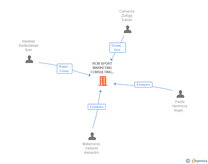 Vinculaciones societarias de RCM SPORT MARKETING CONSULTING AND EVENT SL