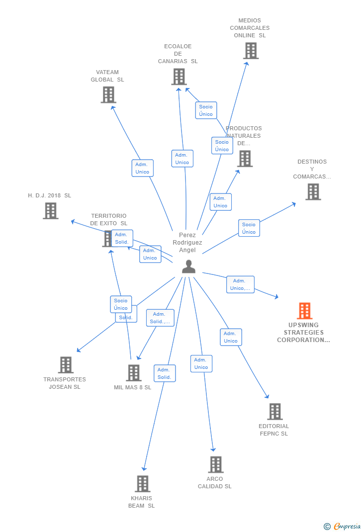 Vinculaciones societarias de UPSWING STRATEGIES CORPORATION SL