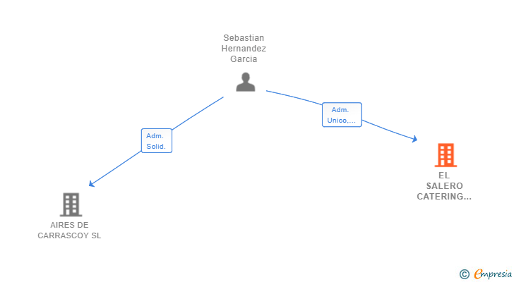 Vinculaciones societarias de EL SALERO CATERING Y SERVICIOS SL
