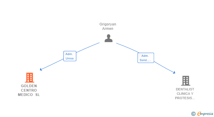 Vinculaciones societarias de GOLDEN CENTRO MEDICO SL