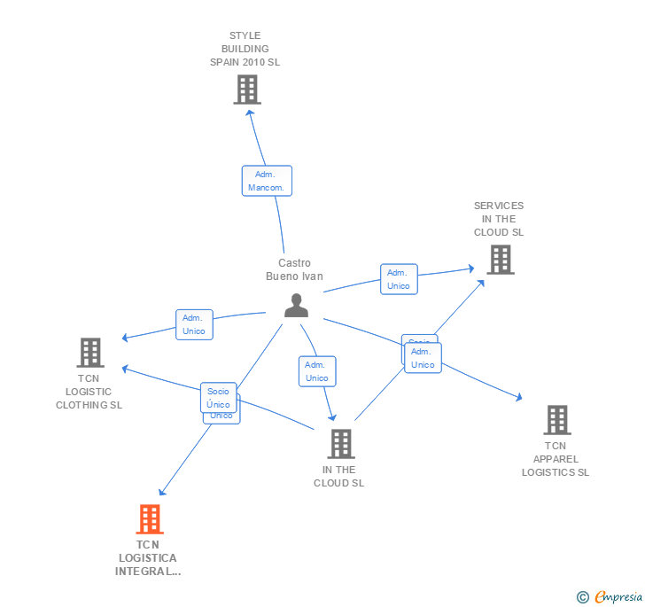 Vinculaciones societarias de TCN LOGISTICA INTEGRAL 2008 SL