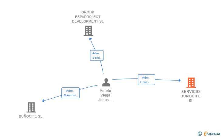 Vinculaciones societarias de SERVICIO BUÑOCIFE SL
