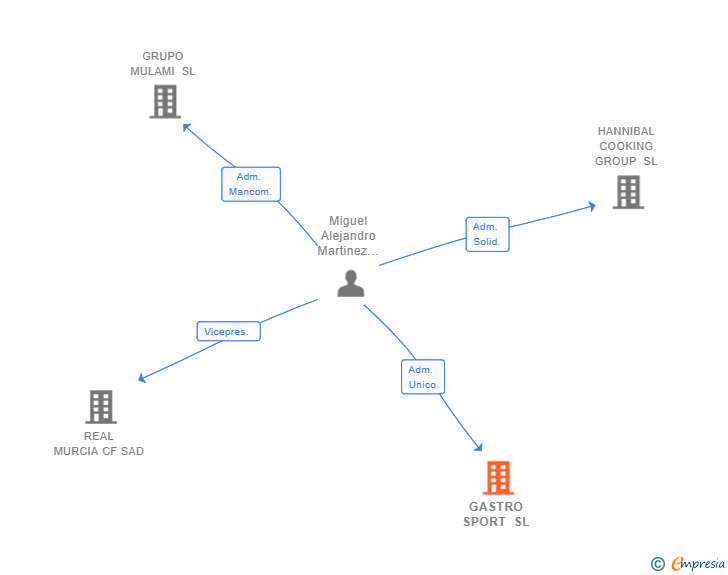 Vinculaciones societarias de GASTRO SPORT SL