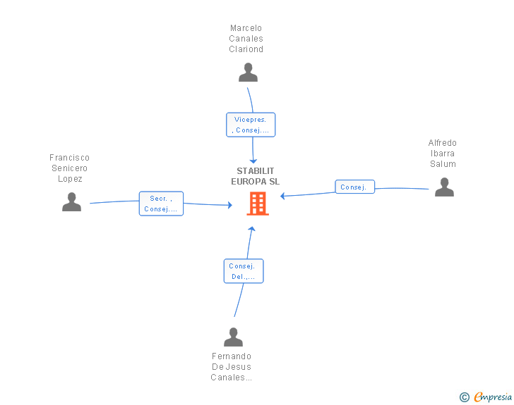 Vinculaciones societarias de STABILIT EUROPA SL