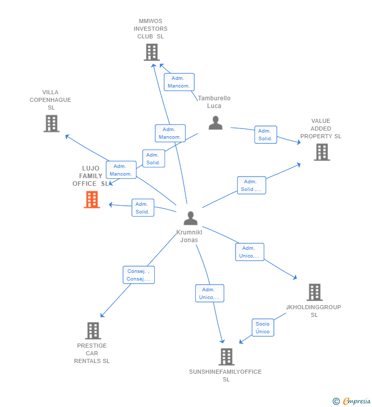 Vinculaciones societarias de LUJO FAMILY OFFICE SL