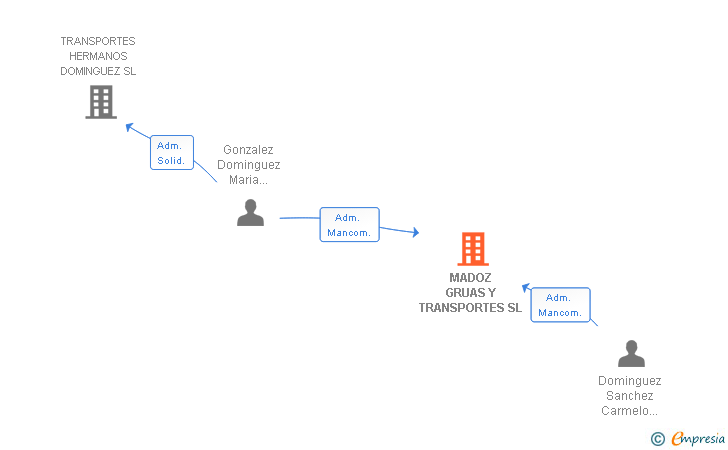Vinculaciones societarias de MADOZ GRUAS Y TRANSPORTES SL