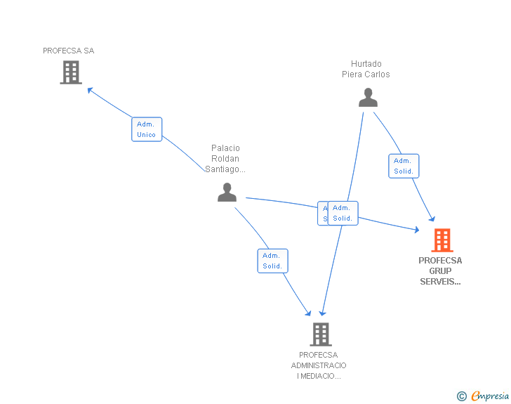 Vinculaciones societarias de PROFECSA GRUP SERVEIS EMPRESARIALS SL