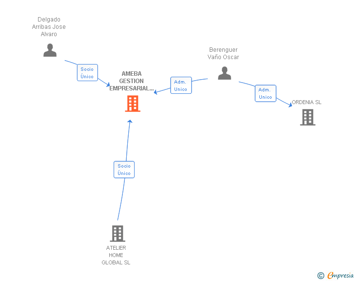 Vinculaciones societarias de AMEBA GESTION EMPRESARIAL EUROPEA SL